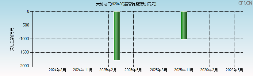 大地电气(920436)高管持股变动图 大地电气(920436)高管持股变动图