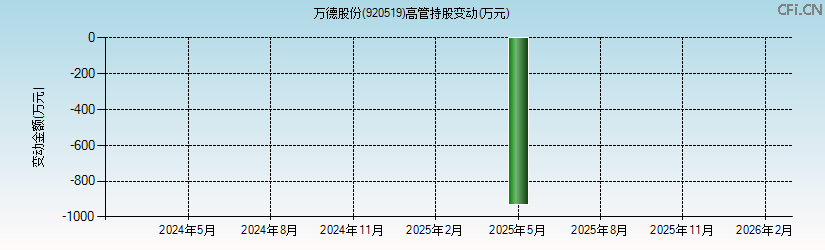 万德股份(920519)高管持股变动图 万德股份(920519)高管持股变动图