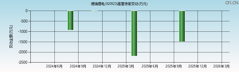 德瑞锂电(920523)高管持股变动图 德瑞锂电(920523)高管持股变动图
