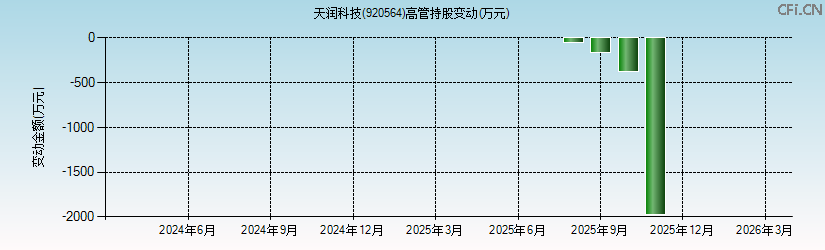 天润科技(920564)高管持股变动图 天润科技(920564)高管持股变动图