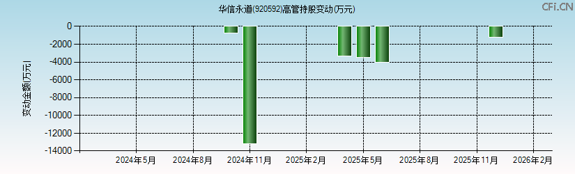 华信永道(920592)高管持股变动图 华信永道(920592)高管持股变动图