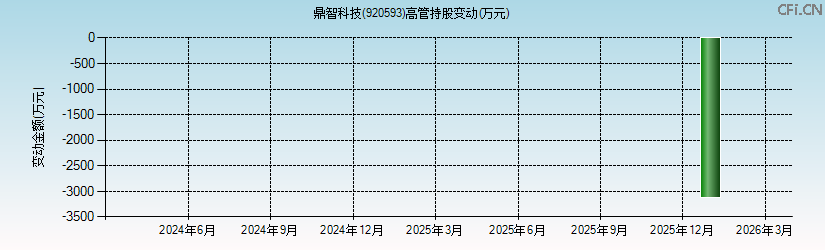 鼎智科技(920593)高管持股变动图 鼎智科技(920593)高管持股变动图