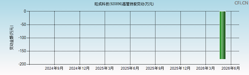 旺成科技(920896)高管持股变动图 旺成科技(920896)高管持股变动图