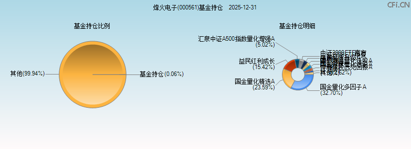 烽火电子(000561)基金持仓图 烽火电子(000561)基金持仓图