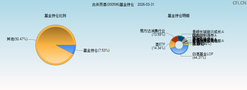 古井贡酒(000596)基金持仓图 古井贡酒(000596)基金持仓图