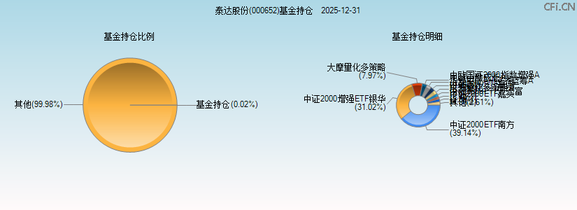泰达股份(000652)基金持仓图 泰达股份(000652)基金持仓图