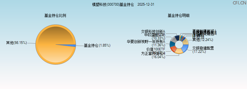 模塑科技(000700)基金持仓图 模塑科技(000700)基金持仓图