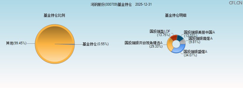 河钢股份(000709)基金持仓图 河钢股份(000709)基金持仓图