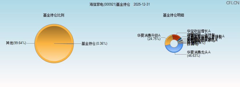 海信家电(000921)基金持仓图 海信家电(000921)基金持仓图