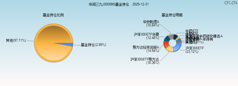 华润三九(000999)基金持仓图 华润三九(000999)基金持仓图