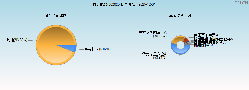 航天电器(002025)基金持仓图 航天电器(002025)基金持仓图