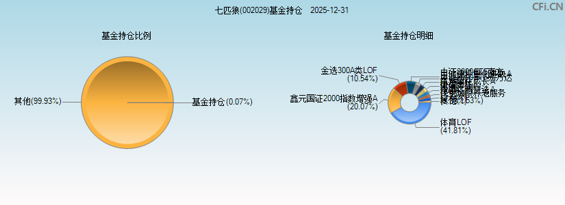 七匹狼(002029)基金持仓图 七匹狼(002029)基金持仓图