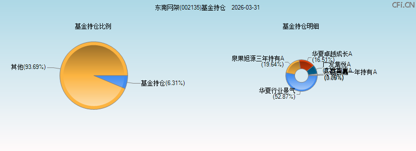 东南网架(002135)基金持仓图 东南网架(002135)基金持仓图