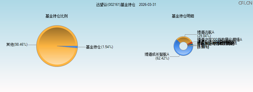 远望谷(002161)基金持仓图 远望谷(002161)基金持仓图