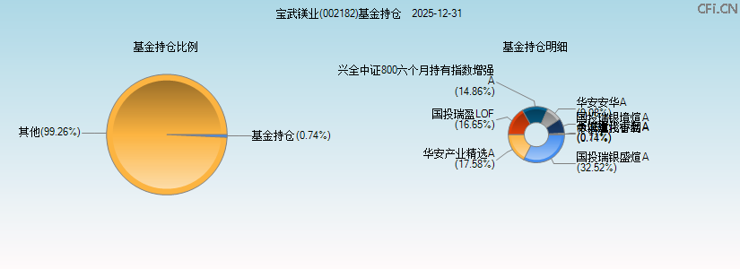 宝武镁业(002182)基金持仓图 宝武镁业(002182)基金持仓图