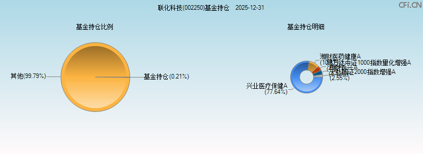 联化科技(002250)基金持仓图 联化科技(002250)基金持仓图