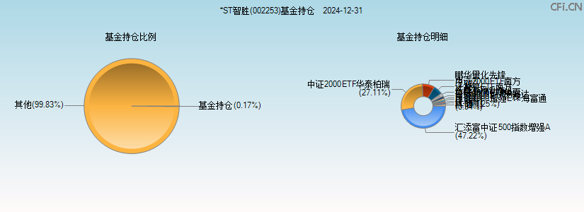 *ST智胜(002253)基金持仓图 *ST智胜(002253)基金持仓图