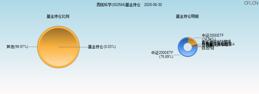 西陇科学(002584)基金持仓图 西陇科学(002584)基金持仓图