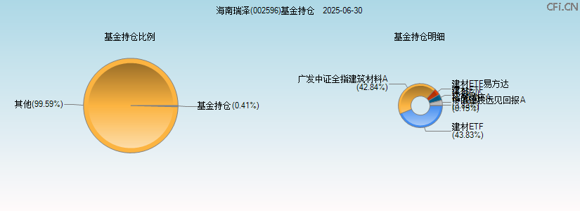 海南瑞泽(002596)基金持仓图 海南瑞泽(002596)基金持仓图