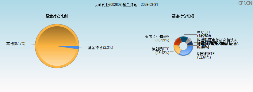 以岭药业(002603)基金持仓图 以岭药业(002603)基金持仓图