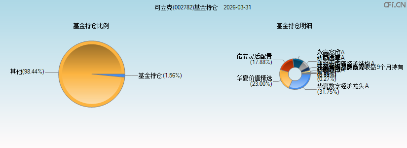 可立克(002782)基金持仓图 可立克(002782)基金持仓图