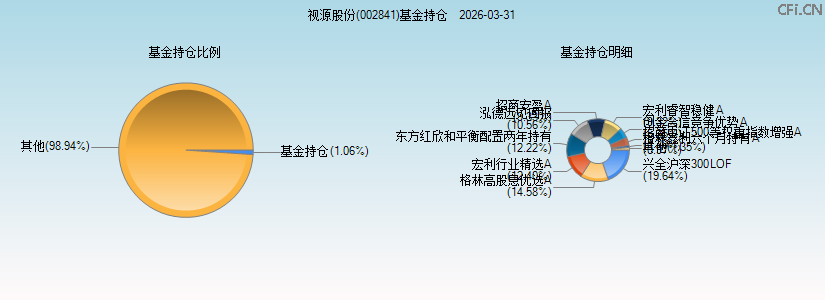 视源股份(002841)基金持仓图 视源股份(002841)基金持仓图