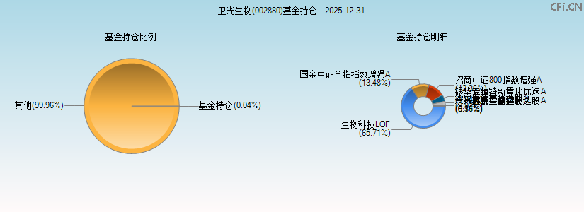 卫光生物(002880)基金持仓图 卫光生物(002880)基金持仓图