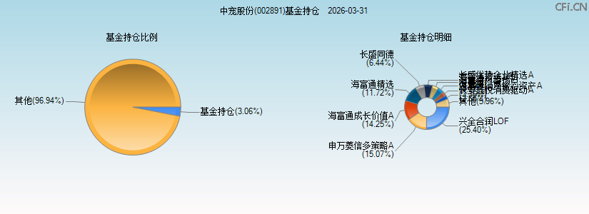 中宠股份(002891)基金持仓图 中宠股份(002891)基金持仓图