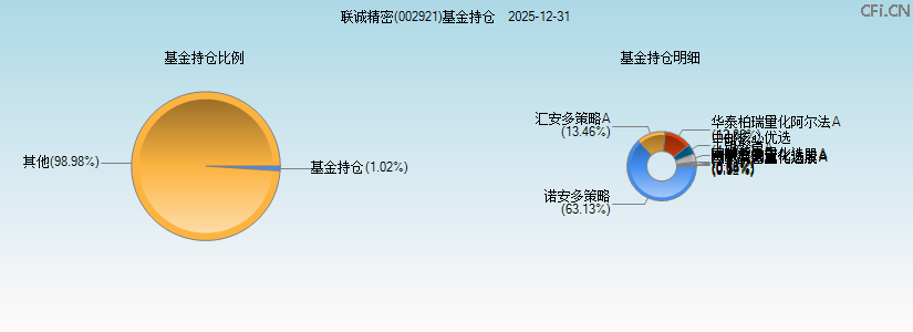 联诚精密(002921)基金持仓图 联诚精密(002921)基金持仓图