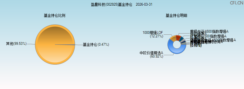 盈趣科技(002925)基金持仓图 盈趣科技(002925)基金持仓图