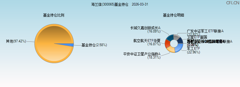 海兰信(300065)基金持仓图 海兰信(300065)基金持仓图