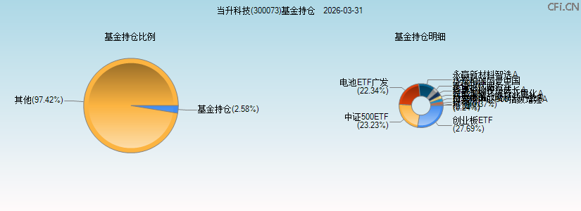 当升科技(300073)基金持仓图 当升科技(300073)基金持仓图