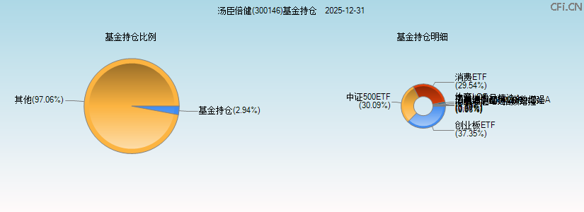 汤臣倍健(300146)基金持仓图 汤臣倍健(300146)基金持仓图