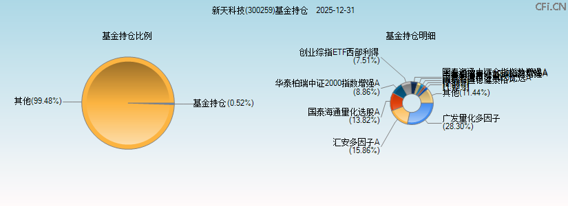 新天科技(300259)基金持仓图 新天科技(300259)基金持仓图