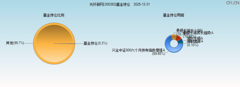 光环新网(300383)基金持仓图 光环新网(300383)基金持仓图