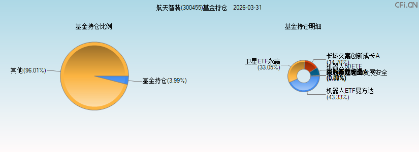 航天智装(300455)基金持仓图 航天智装(300455)基金持仓图