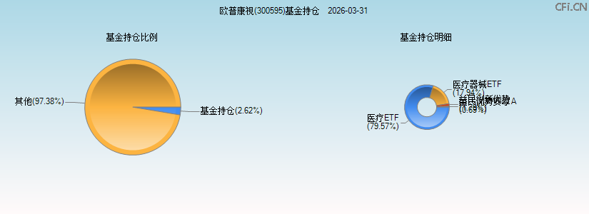 欧普康视(300595)基金持仓图 欧普康视(300595)基金持仓图