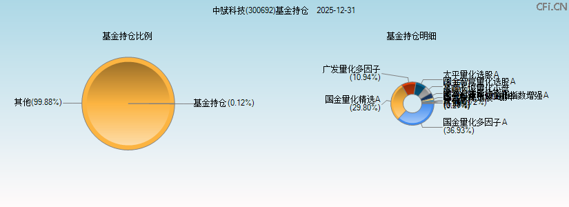 中赋科技(300692)基金持仓图 中赋科技(300692)基金持仓图