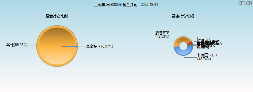 上海机场(600009)基金持仓图 上海机场(600009)基金持仓图