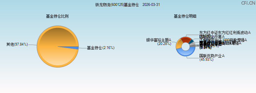 铁龙物流(600125)基金持仓图 铁龙物流(600125)基金持仓图
