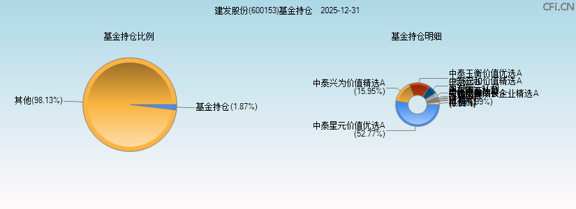 建发股份(600153)基金持仓图 建发股份(600153)基金持仓图