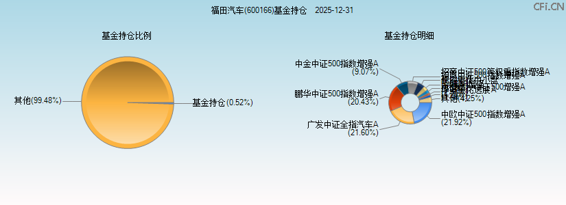 福田汽车(600166)基金持仓图 福田汽车(600166)基金持仓图