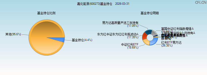 嘉化能源(600273)基金持仓图 嘉化能源(600273)基金持仓图