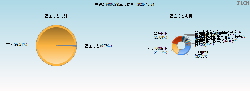 安迪苏(600299)基金持仓图 安迪苏(600299)基金持仓图