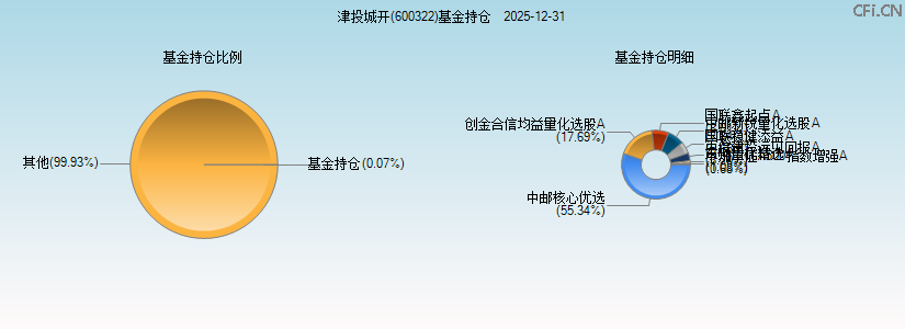 津投城开(600322)基金持仓图 津投城开(600322)基金持仓图
