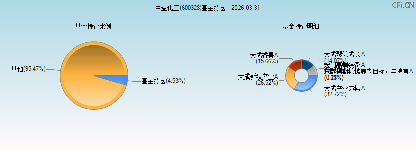 中盐化工(600328)基金持仓图 中盐化工(600328)基金持仓图