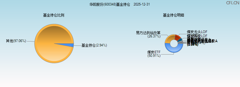 华阳股份(600348)基金持仓图 华阳股份(600348)基金持仓图