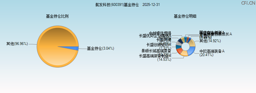 航发科技(600391)基金持仓图 航发科技(600391)基金持仓图
