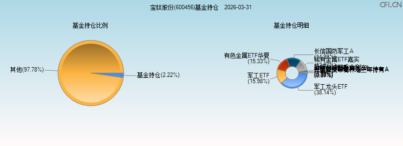 宝钛股份(600456)基金持仓图 宝钛股份(600456)基金持仓图
