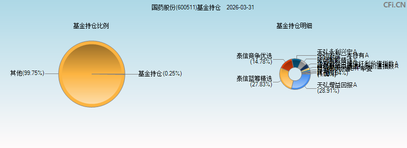 国药股份(600511)基金持仓图 国药股份(600511)基金持仓图